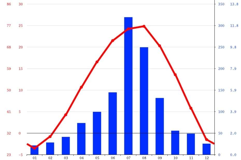 Average temperatures and rainfall in Seoul Korea